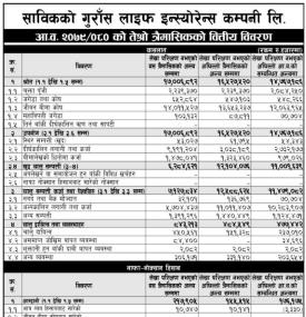 साविकको गुराँस लाईफ परिवर्तित नाम हिमालयन लाईफ इन्स्योरेन्सको खुद नाफा १६ करोड १२ लाख रुपैयाँ
