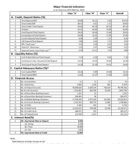Banking and Financial Statistics as on Chait End, 2079 (Mid-April, 2023)