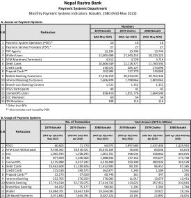 Monthly Payment Systems Indicators: Baisakh, 2080 (Mid-May 2023)