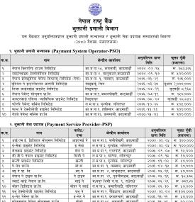 भुक्तानी प्रणाली सञ्चालक र भुक्तानी सेवा प्रदायक संस्थाहरुको विवरण