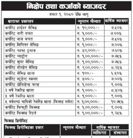 निक्षेप तथा कर्जाको ब्याजदर परिवर्तनको सूचना