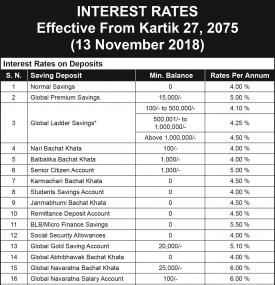 Interest Rates Notice