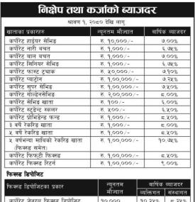 निक्षेप तथा कर्जाको ब्याजदर परिवर्तनको सूचना