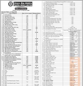 नेपाल बैंकको नयाँ ब्याजदर, हेर्नुहोस् कुन खातामा कति पुग्यो ?  