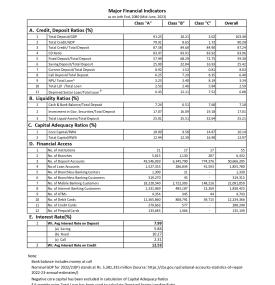 Banking and Financial Statistics as on Jestha End, 2080 (Mid-June, 2023)