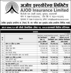 साविक अजोड इन्स्योरेन्सको खुद नाफा ८ करोड ९८ लाख रुपैयाँ - Q4 Report -
