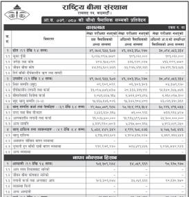 राष्ट्रिय बीमा संस्थानको खुद नाफा ७ करोड ०२ लाख ६७ हजार रुपैयाँ - Q4 Report -