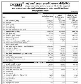I.M.E. Life Insurance Reports Q4 FY 2079/80 Net Profit of Rs 240.81 Million