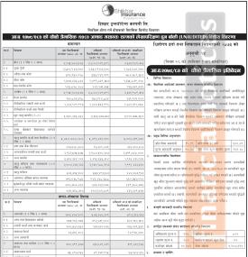 शिखर इन्सुरेन्स कम्पनीको खुद नाफा ४० करोड ३१ लाख ७४ हजार रुपैयाँ - Q4 Report -
