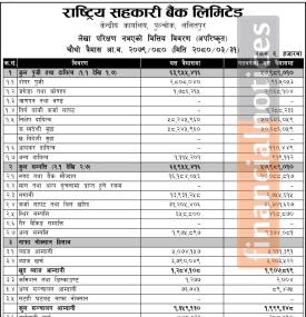 सहकारी बैंकको नाफा १४ करोड ऋणात्मक, खराब कर्जा ७.९५% पुगेसँगै बैंक नै समस्याग्रस्त हुने खतरा