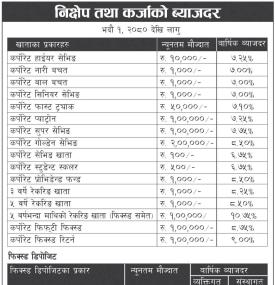 कर्पाेरेट डेभलपमेण्ट बैंकको नयाँ ब्याजदर सार्वजनिक सम्बन्धी सूचना - Interest Rates -