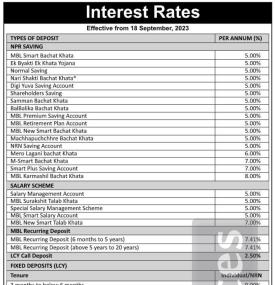 माछापुच्छ्रे बैंकको नयाँ ब्याजदर परिवर्तनको सूचना, कुन खातामा कति पुग्यो ?