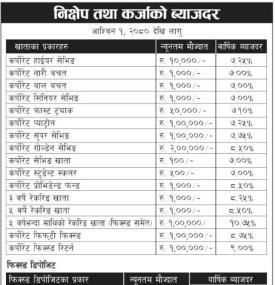 कर्जा र निक्षेपको ब्याजदर परिवर्तन सम्बन्धी सूचना