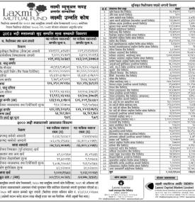Laxmi Capital Market Limited has published the “Laxmi Unnati Kosh” Net Asset Value till Bhadra, 2080