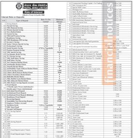 कार्तिक १ गतेदेखि नेपाल बैंकको नयाँ ब्याजदर, हेर्नुहोस् कुन खातामा कति ? - Interest Rates -