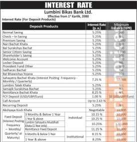 कात्तिक १ गतेदेखि लागुहुने लुम्बीनी विकास बैंकको नयाँ ब्याजदर तालिका सम्बन्धी सूचना - Interest Rates