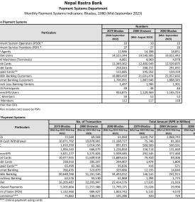 Monthly Payment Systems Indicators: Bhadau, 2080 (Mid-September 2023)