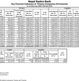 Key Financial Indicators of  Finance Companies (Provisional) as on Asar end, 2080