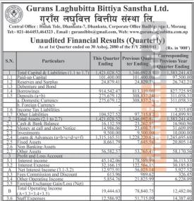 गुराँस लघुवित्तको खुद नाफा ९ लाख ३३ हजार रुपैयाँ - Q1 Report -