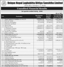 युनीक नेपाल लधुवित्तको खुद नाफा १५ लाख ५३ हजार रुपैयाँ - Q1 Report -