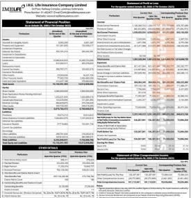 आइएमई लाइफ इन्सुरेन्सको नाफा १३ करोड ३ लाख रुपैयाँ - Q1 Report