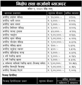 निक्षेप तथा कर्जाको ब्याजदर परिवर्तन सम्बन्धी सूचना