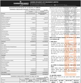 सानिमा रिलायन्स लाइफ इन्सुरेन्सको पहिलो त्रैमाससम्ममा खुद नाफा ११ करोड ८ लाख ५० हजार रुपैयाँ