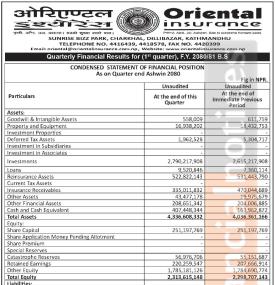 ओरिएण्टल इन्सुरेन्सको पहिलो त्रैमाससम्ममा खुद नाफा १ करोड ४९ लाख  ८ हजार रुपैयाँ