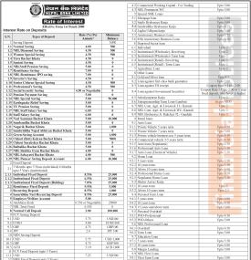  पौष १ गतेदेखि नेपाल बैंकको नयाँ ब्याजदर, हेर्नुहोस् कुन खातामा कति पुग्यो ?
