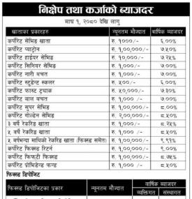 कर्पाेरेट डेभलपमेन्ट बैंकको कर्जा र निक्षेपको ब्याजदर परिवर्तन सम्बन्धी सूचना