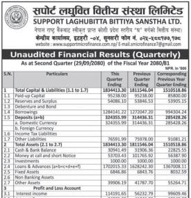 सपोर्ट लघुवित्तको खुद नाफा २४६।९३ प्रतिशतले बढेर ८६ लाख ४२ हजार रुपैयाँ