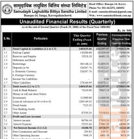 सामुदायिक लघुवित्तको खुद घाटा ३ करोड ९९ लाख रुपैयाँ - Q2 Report -