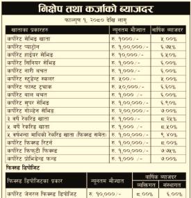 निक्षेप तथा कर्जाको नयाँ ब्याजदर सार्वजनिक -