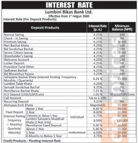  लुम्बिनी विकास बैंकको फागुन १ गतेदेखि लागुहुने नयाँ ब्याजदर सार्वजानिक, कुन खातामा कति पुग्यो ? -