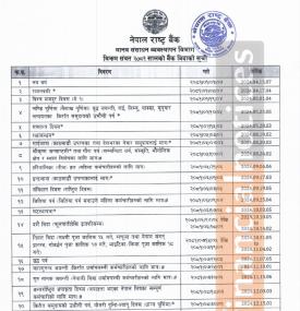 २०८१ सालको बैंक बिदाको सूची प्रकाशन सम्बन्धी राष्ट्र बैंकको सूचना