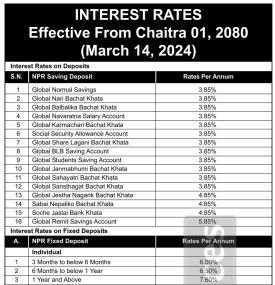 ग्लोबल आइएमई बैंकको नयाँ ब्याजदर सार्वजानिक, हेर्नुहोस् कुन खातामा कति पुग्यो ? - Interest Rates -