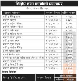 चैत्र १ गतेदेखि लागुहुने नयाँ ब्याजदर सार्वजानिक, कुन खातामा कति पुग्यो ?