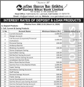 गरिमा विकास बैंकको चैत्र १ गतेदेखि लागुहुने नयाँ ब्याजदर सार्वजानिक, कुन खातामा कति पुग्यो ?