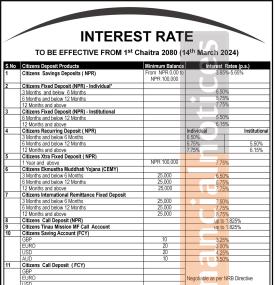 सिटिजन्स बैंकको चैत्रदेखि लागुहुने नयाँ ब्याजदर सार्वजानिक, कुन खातामा कति पुग्यो ? 
