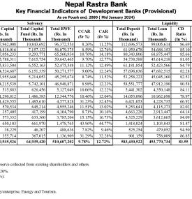 Key Financial Indicators of Development Banks (Provisional) As on Poush end, 2080 