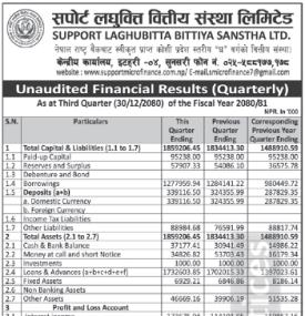 सपोर्ट लघुवित्तको खुद नाफा ९४.९१ प्रतिशतले बढेर १ करोड २३ लाख ४० हजार रुपैयाँ