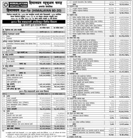 Himalayan Capital has published Himalayan 80-20 Net Assets Value till Chaitra, 2080