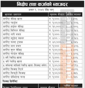 निक्षेप तथा कर्जाको नयाँ ब्याजदर सार्वजनिक बारे सूचना