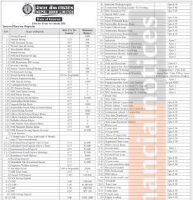 नेपाल बैंकको असारको ब्याजदर सम्बन्धमा नयाँ सूचना - Interest Rates Notice -