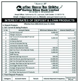 गरिमा विकास बैंकको नयाँ ब्याजदर सार्वजानिक, कुन खातामा कति पुग्यो ?