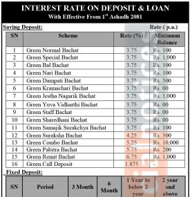 ग्रीन डेभलपमेण्ट बैंकको परिवर्तित ब्याजदर सार्वजनिक, कुन कुन खातामा कति ?