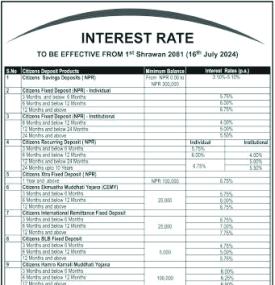 सिटिजन्स् बैंकको नयाँ ब्याजदर सार्वजनिक, कुन कुन खातामा कति पुग्यो ?