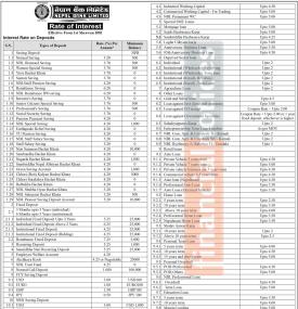 साउन महिनाका लागि नेपाल बैंकको नयाँ ब्याजदर सार्वजनिक, कुन खताामा कति ?