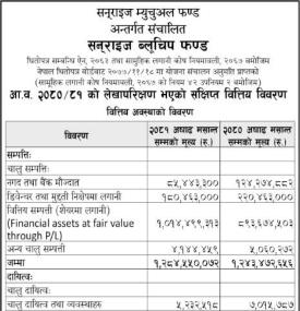 LS Capital has published the audited financial highlights of Sunrise Bluechip Fund FY 2080/81