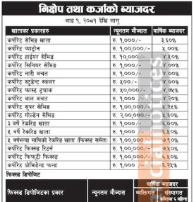 भदौ महिनाको लागि नयाँ ब्याजदर सार्वजानिक सम्बन्धी सूचना